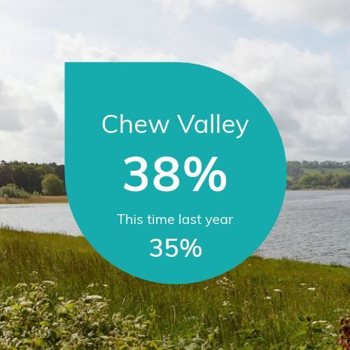 BRW-ReservoirLevels-ChewValley