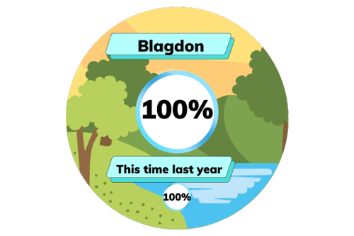 Blagdon this time last year graphic