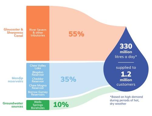 BrW_water sources graph_wb v2