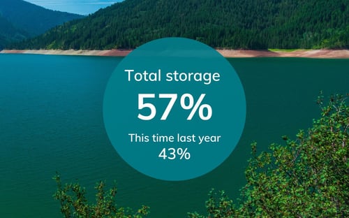 Graphic of the total reservoir storage levels at 57%