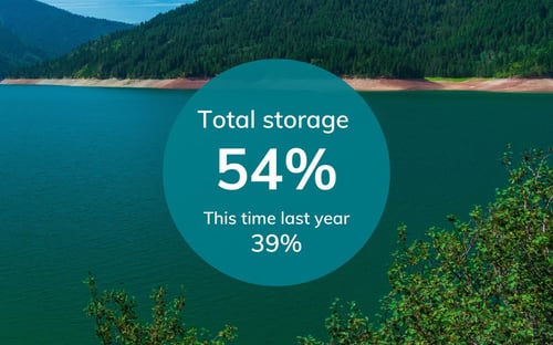 Graphic of the total reservoir storage levels at 54%