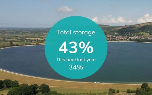 Copy of Total storage - res levels (24)
