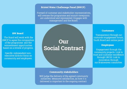 Bristol Water publishes the water industry’s first Social Contract