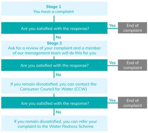 Operational complaints process-1