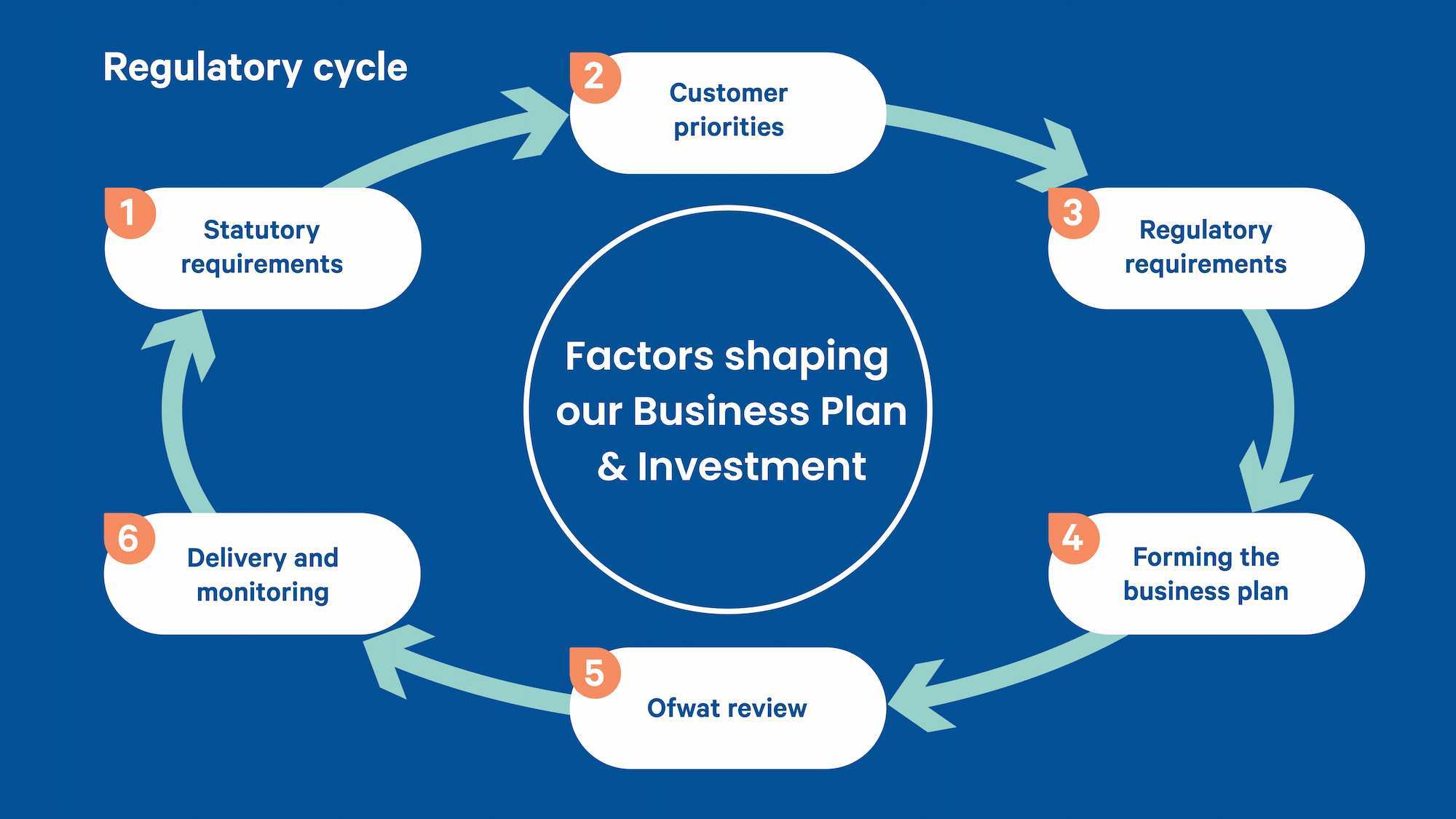 Regulatory Cycle June 2026