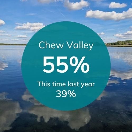 Chew valley reservoir graphic displaying the level at 55%%.