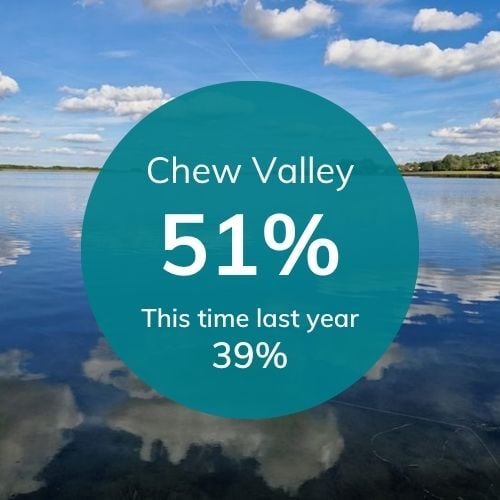 Chew valley reservoir graphic displaying the level at 51%.