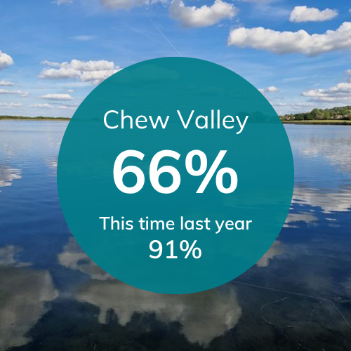 Chew Valley reservoir level as of 020725