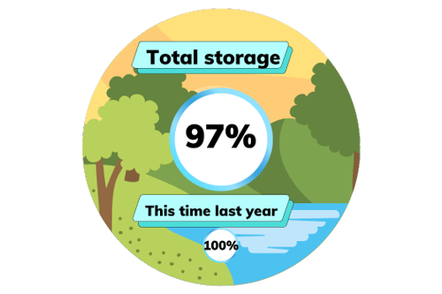Total reservoir storage graphic