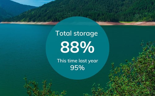 Total storage - res levels (1)