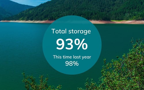 Total storage - res levels (2)-1