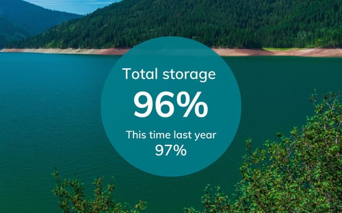 Total storage - res levels (3)