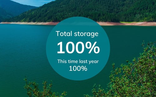 Total storage - res levels (4)