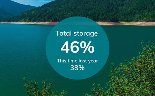 Total storage - res levels-1