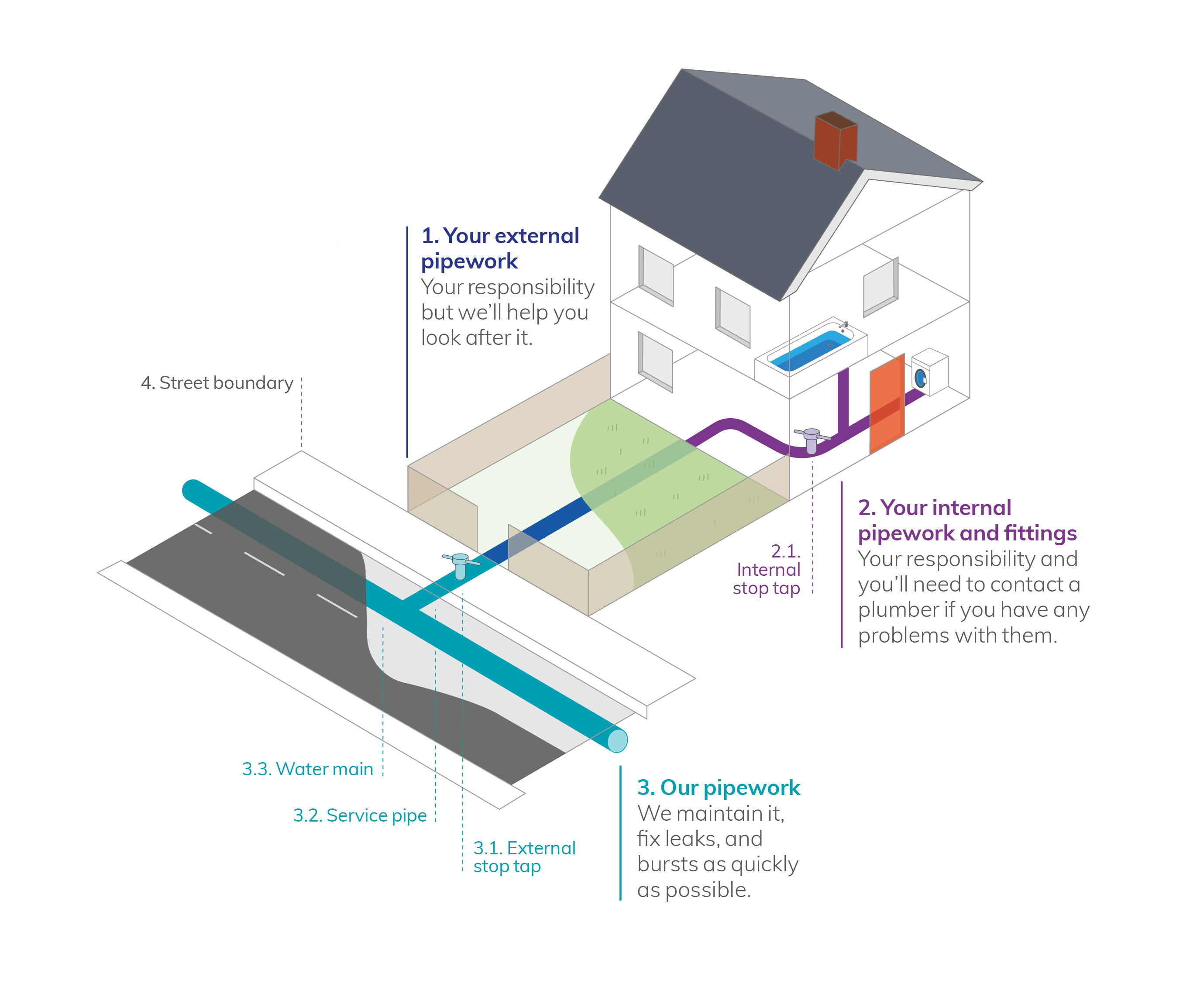 A diagram showing a house and the pipework inside and outside. The diagram shows who’s responsibility the pipework is based on a street boundary. 