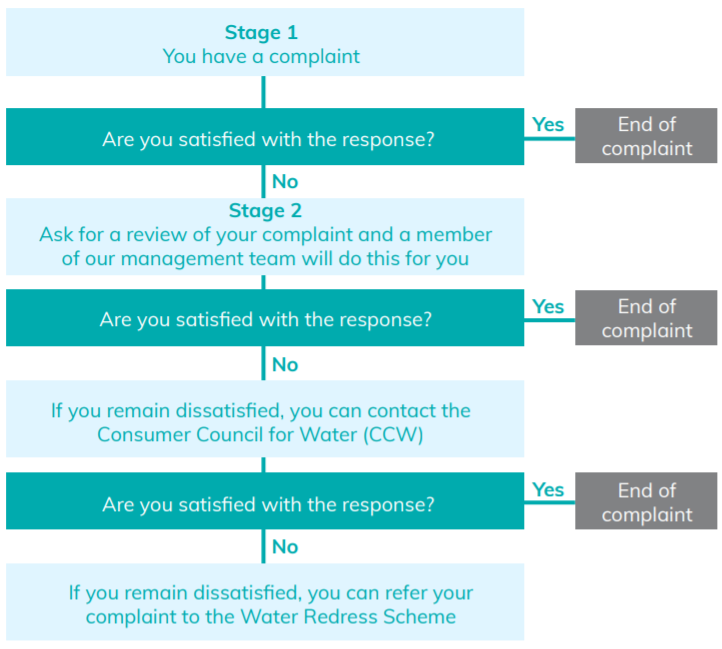 An infographic showing a visual flow diagram of the complaints process 